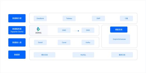 秒級(jí)寫入，毫秒響應(yīng) 天眼查基于Apache Doris構(gòu)建統(tǒng)一實(shí)時(shí)數(shù)倉(cāng)的實(shí)踐