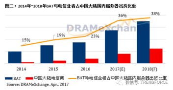 第二季服務(wù)器內(nèi)存價(jià)格漲幅超10%，AI與數(shù)據(jù)處理需求驅(qū)動(dòng)BAT等巨頭服務(wù)器采購(gòu)猛增